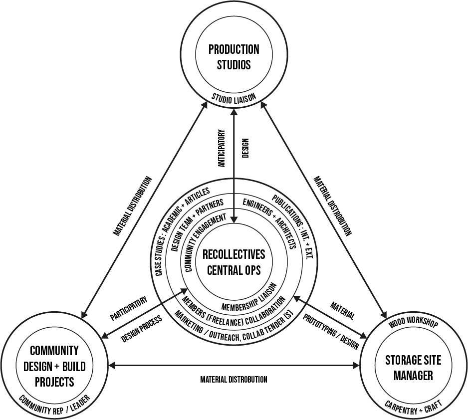 Setting out ReCollective's approach to material culture - formalising the motions of re-use